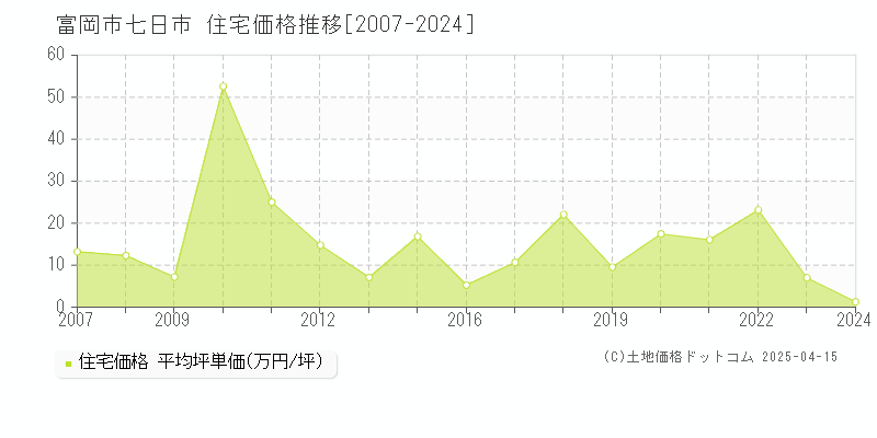 富岡市七日市の住宅価格推移グラフ 