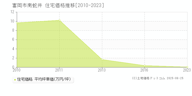 南蛇井(富岡市)の住宅価格推移グラフ(坪単価)[2010-2023年]