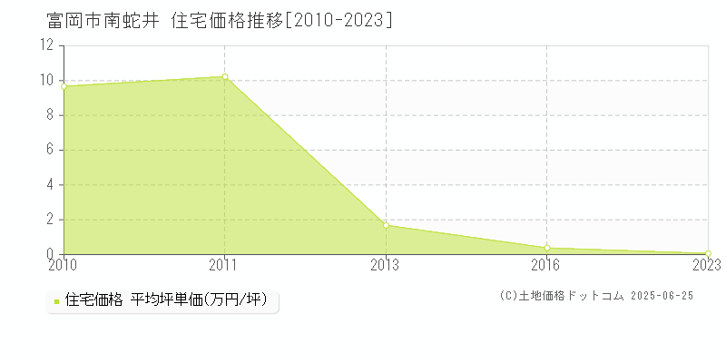 富岡市南蛇井の住宅価格推移グラフ 