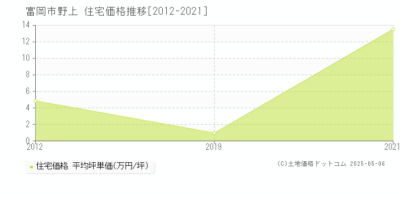 富岡市野上の住宅価格推移グラフ 