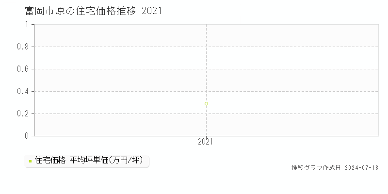 富岡市原の住宅価格推移グラフ 
