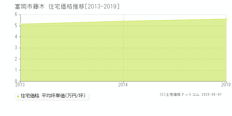藤木(富岡市)の住宅価格推移グラフ(坪単価)[2013-2019年]
