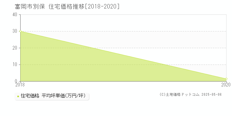 富岡市別保の住宅価格推移グラフ 