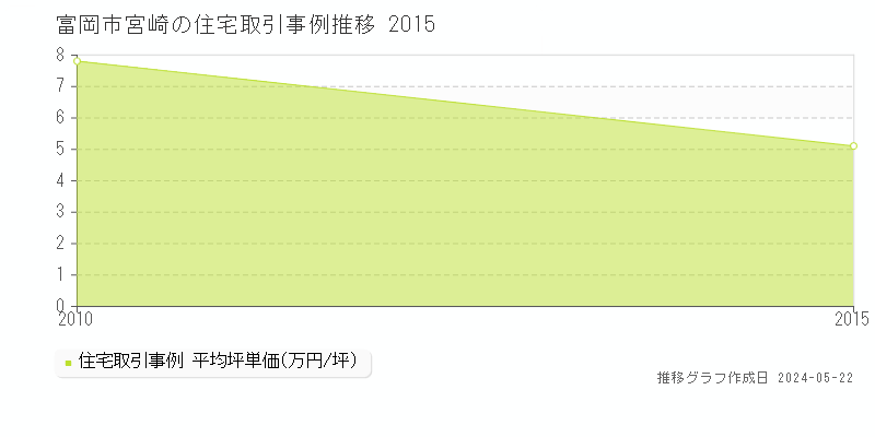 富岡市宮崎の住宅価格推移グラフ 