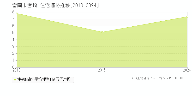 宮崎(富岡市)の住宅価格推移グラフ(坪単価)[2010-2024年]