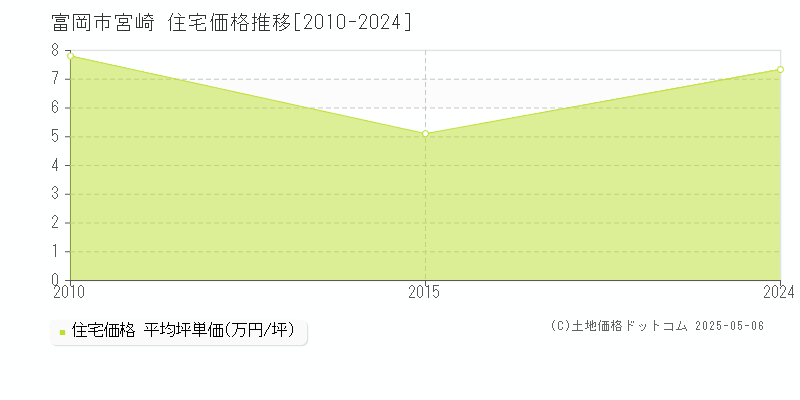 富岡市宮崎の住宅価格推移グラフ 