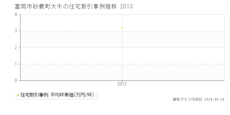 富岡市妙義町大牛の住宅価格推移グラフ 
