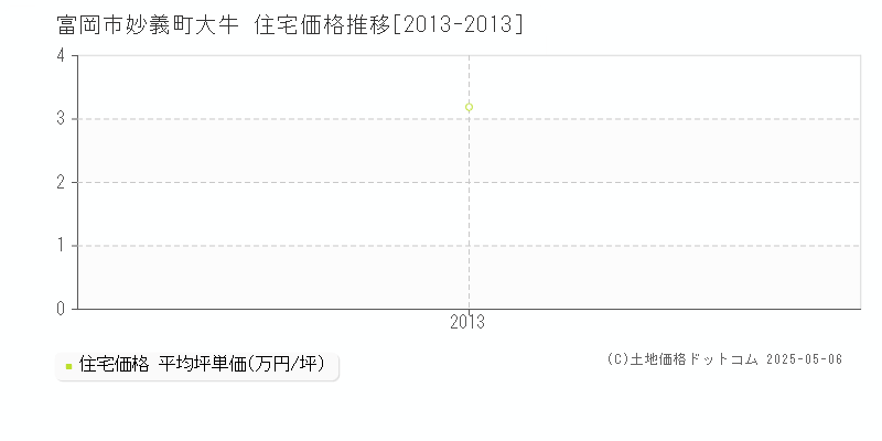 妙義町大牛(富岡市)の住宅価格推移グラフ(坪単価)[2013-2013年]