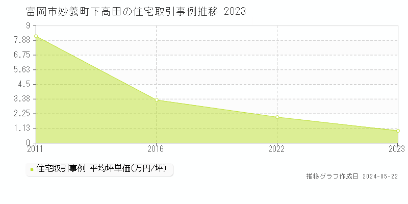 富岡市妙義町下高田の住宅価格推移グラフ 