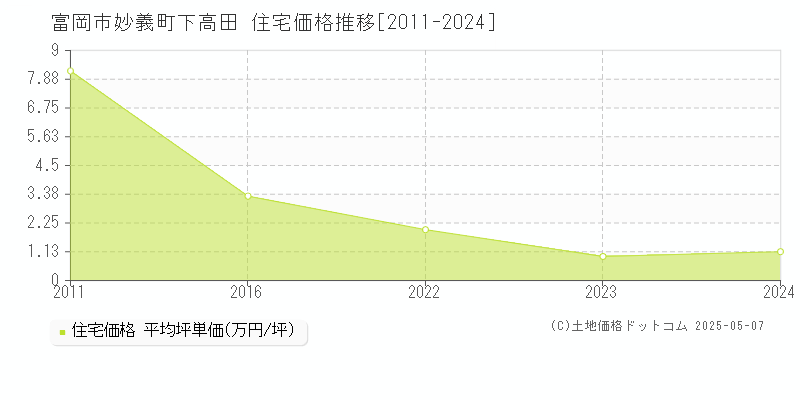妙義町下高田(富岡市)の住宅価格推移グラフ(坪単価)[2011-2024年]