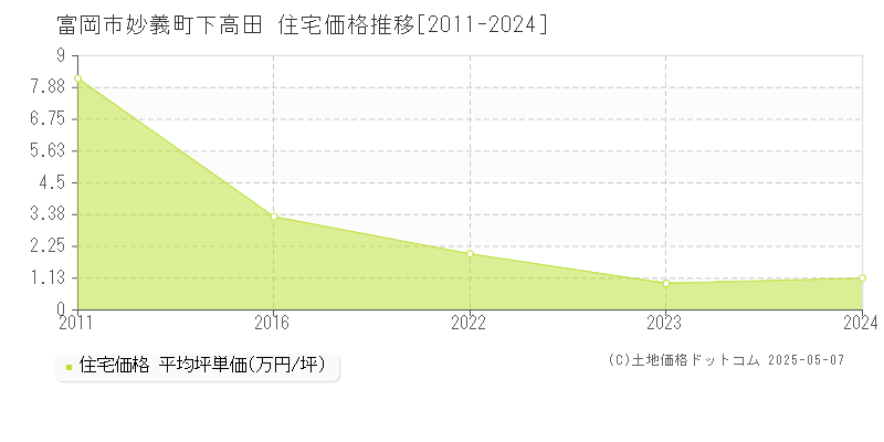 富岡市妙義町下高田の住宅価格推移グラフ 