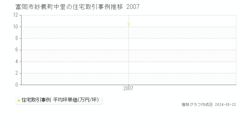 富岡市妙義町中里の住宅価格推移グラフ 