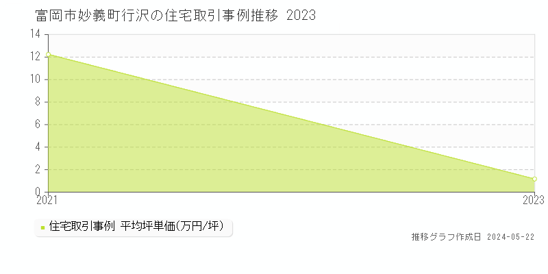 富岡市妙義町行沢の住宅価格推移グラフ 