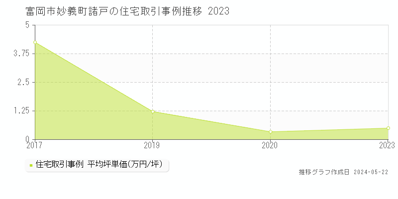 富岡市妙義町諸戸の住宅価格推移グラフ 