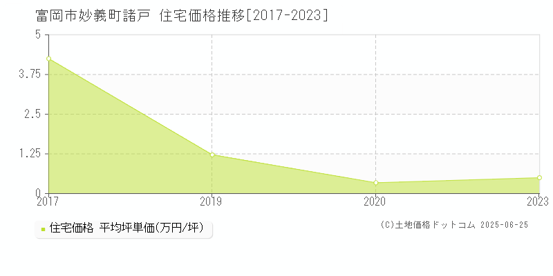 妙義町諸戸(富岡市)の住宅価格推移グラフ(坪単価)[2017-2023年]