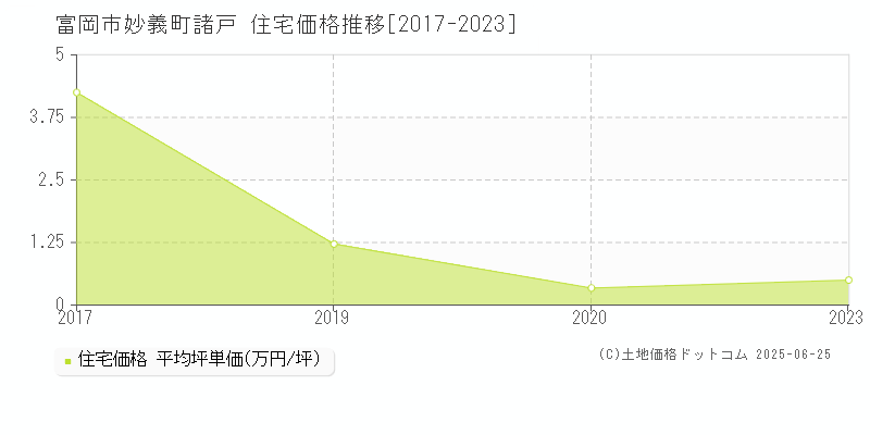 富岡市妙義町諸戸の住宅価格推移グラフ 