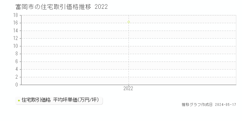 富岡市の住宅価格推移グラフ 