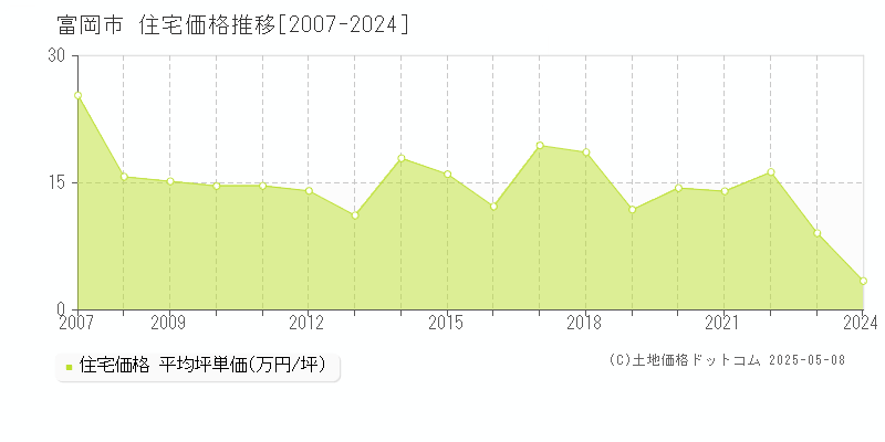 富岡市(群馬県)の住宅価格推移グラフ(坪単価)[2007-2024年]