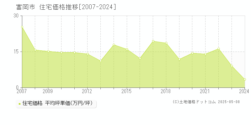 富岡市全域の住宅取引事例推移グラフ 