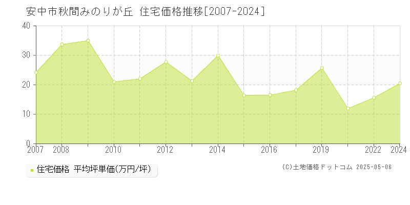 秋間みのりが丘(安中市)の住宅価格推移グラフ(坪単価)[2007-2024年]