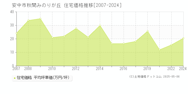 安中市秋間みのりが丘の住宅価格推移グラフ 