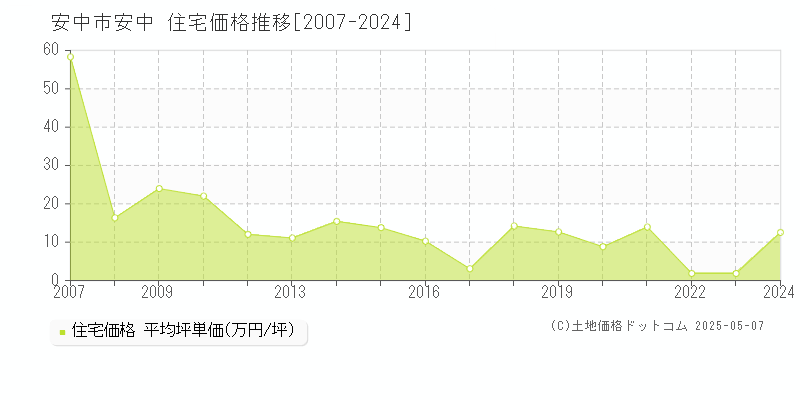 安中(安中市)の住宅価格推移グラフ(坪単価)[2007-2024年]