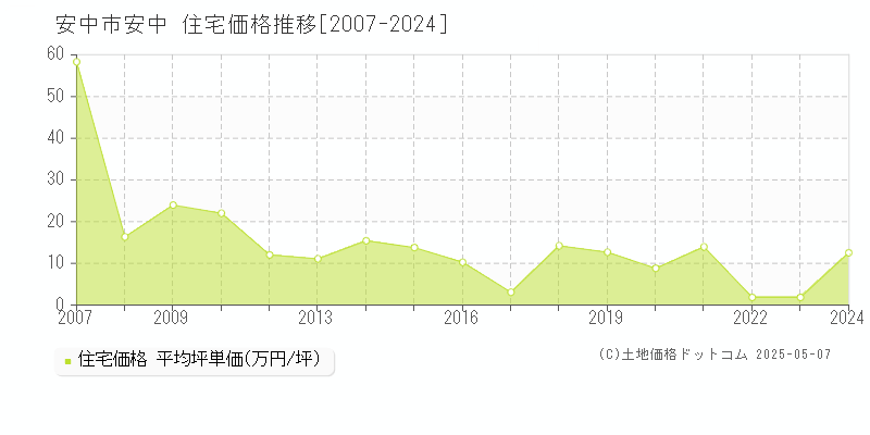 安中市安中の住宅取引事例推移グラフ 