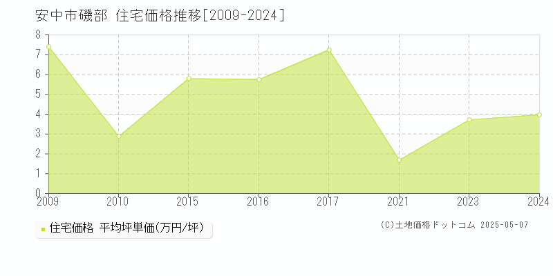 磯部(安中市)の住宅価格推移グラフ(坪単価)[2009-2024年]