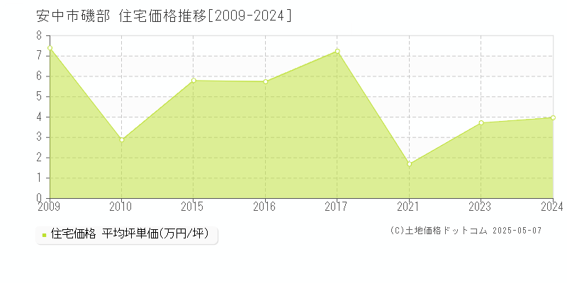 安中市磯部の住宅価格推移グラフ 