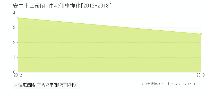 上後閑(安中市)の住宅価格推移グラフ(坪単価)[2012-2018年]