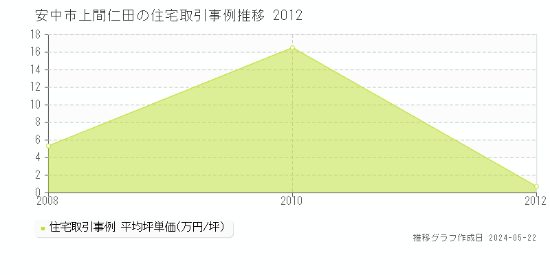 安中市上間仁田の住宅価格推移グラフ 