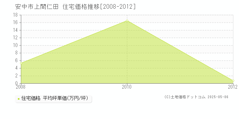 上間仁田(安中市)の住宅価格推移グラフ(坪単価)[2008-2012年]