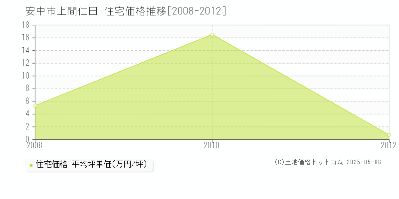 安中市上間仁田の住宅価格推移グラフ 