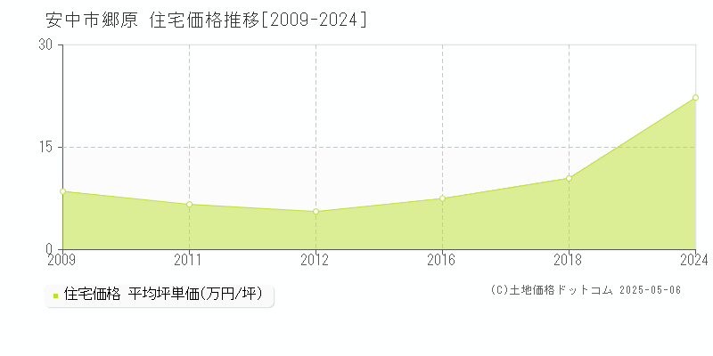 郷原(安中市)の住宅価格推移グラフ(坪単価)[2009-2024年]