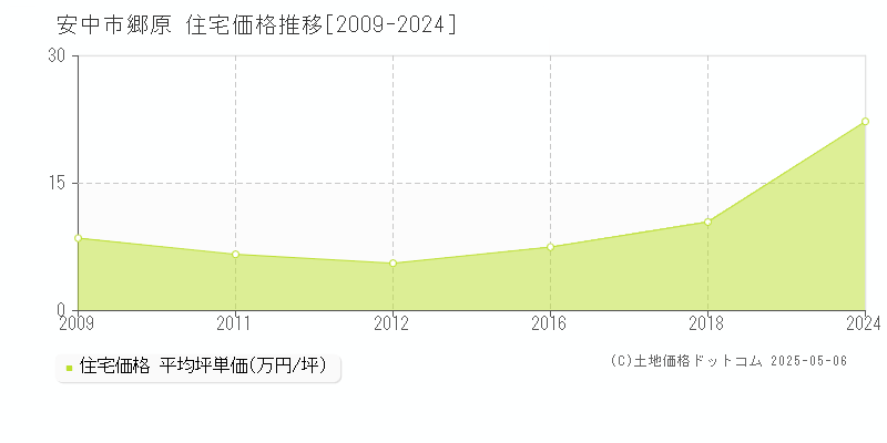 安中市郷原の住宅価格推移グラフ 