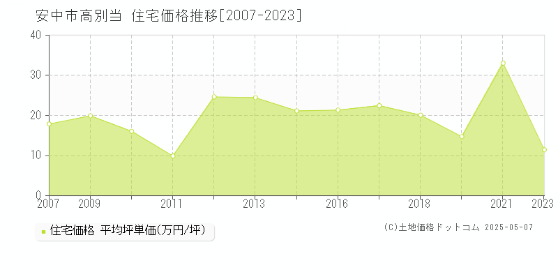 高別当(安中市)の住宅価格推移グラフ(坪単価)[2007-2023年]