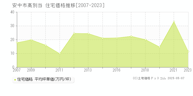 安中市高別当の住宅価格推移グラフ 