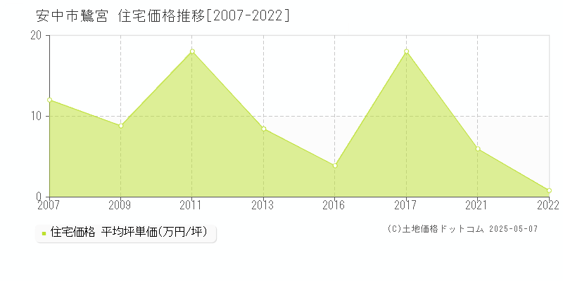 鷺宮(安中市)の住宅価格推移グラフ(坪単価)[2007-2022年]