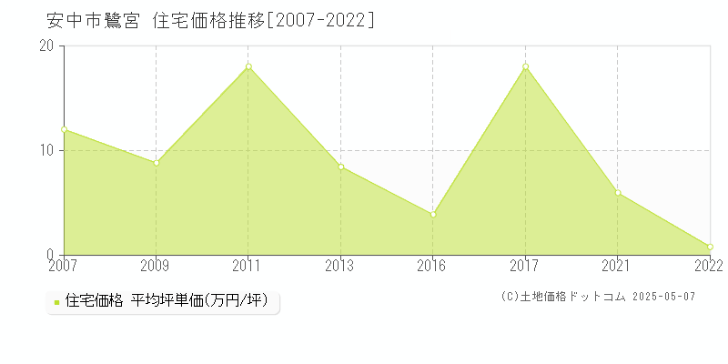 安中市鷺宮の住宅取引価格推移グラフ 