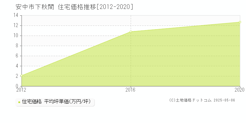 下秋間(安中市)の住宅価格推移グラフ(坪単価)[2012-2020年]