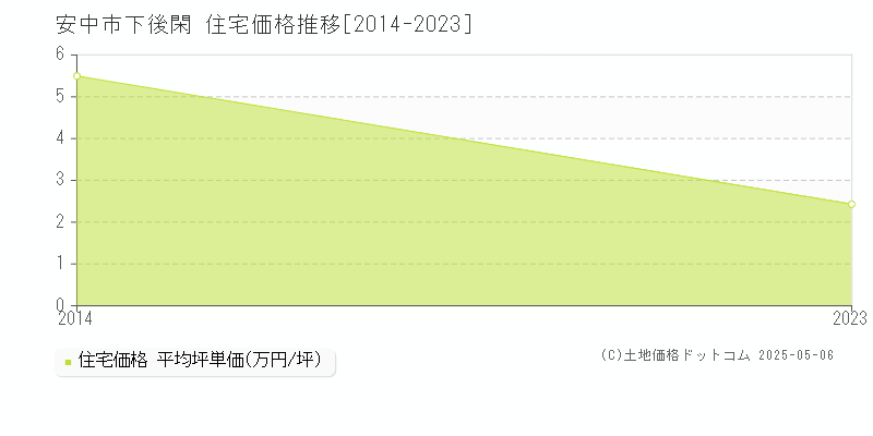 下後閑(安中市)の住宅価格推移グラフ(坪単価)[2014-2023年]