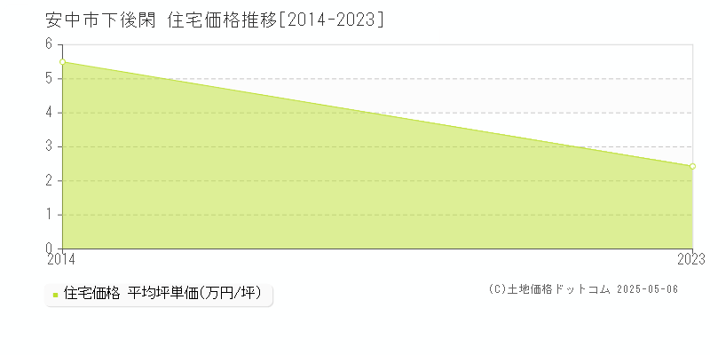 安中市下後閑の住宅価格推移グラフ 