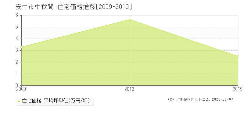 中秋間(安中市)の住宅価格推移グラフ(坪単価)[2009-2019年]