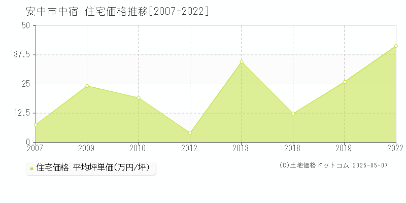 安中市中宿の住宅取引事例推移グラフ 