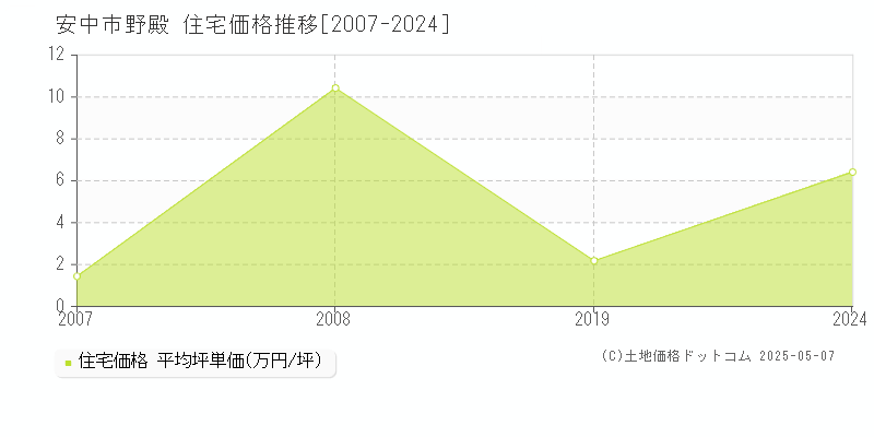 野殿(安中市)の住宅価格推移グラフ(坪単価)[2007-2024年]