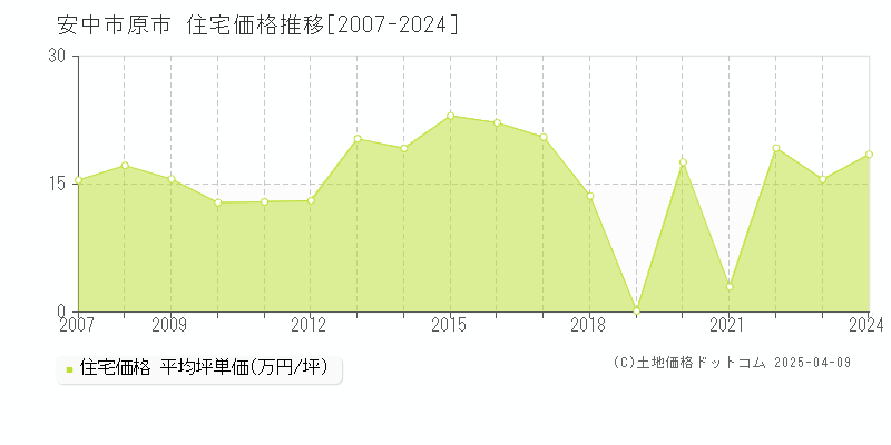 安中市原市の住宅価格推移グラフ 