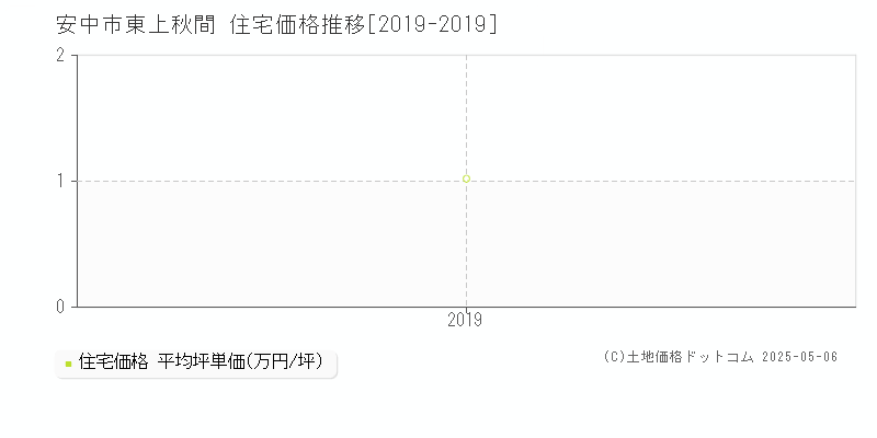東上秋間(安中市)の住宅価格推移グラフ(坪単価)[2019-2019年]