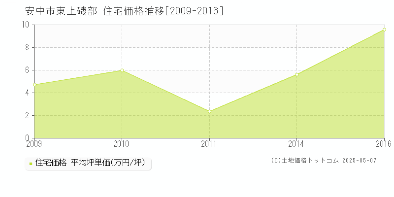 東上磯部(安中市)の住宅価格推移グラフ(坪単価)[2009-2016年]