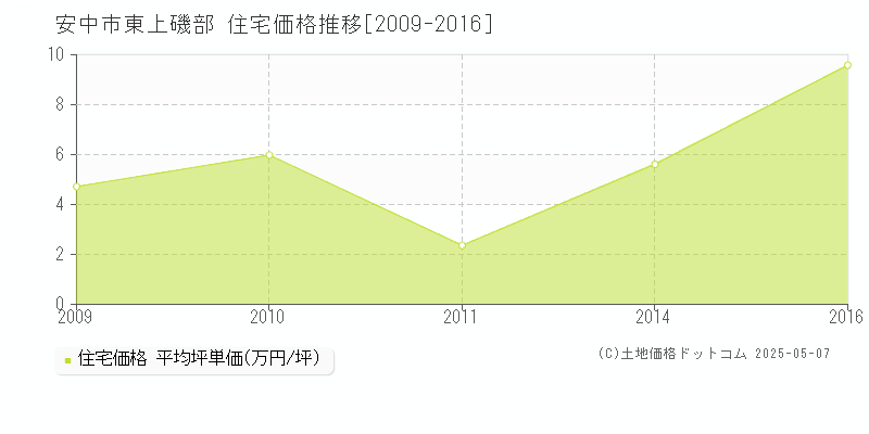 安中市東上磯部の住宅価格推移グラフ 