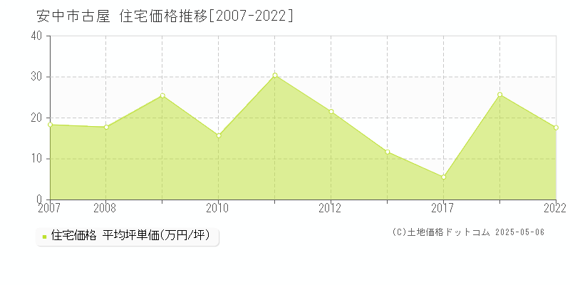 古屋(安中市)の住宅価格推移グラフ(坪単価)[2007-2022年]